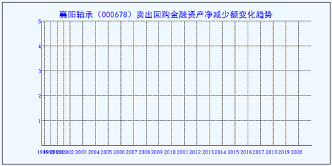 襄陽軸承賣出回購金融資產凈減少額的財務分析